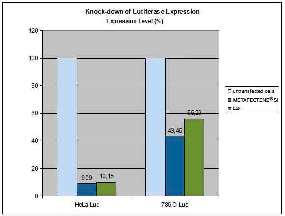 Comparison of METAFECTENE® SI with L2k in the transfection of siRNA