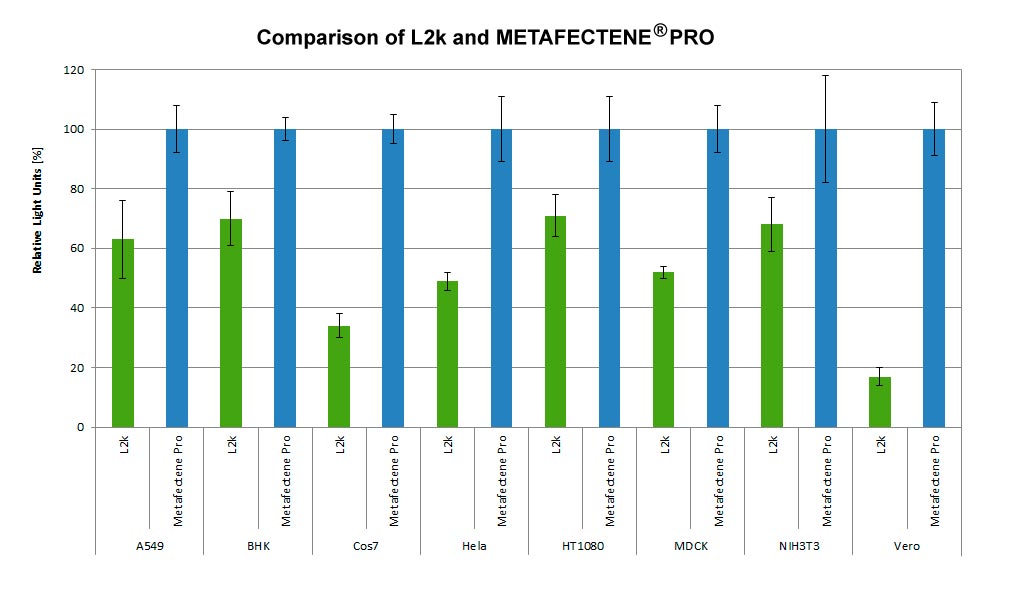 Transfection efficiency of METAFECTENE PRO and L2k after transfecting different cells with pCMV-Luc